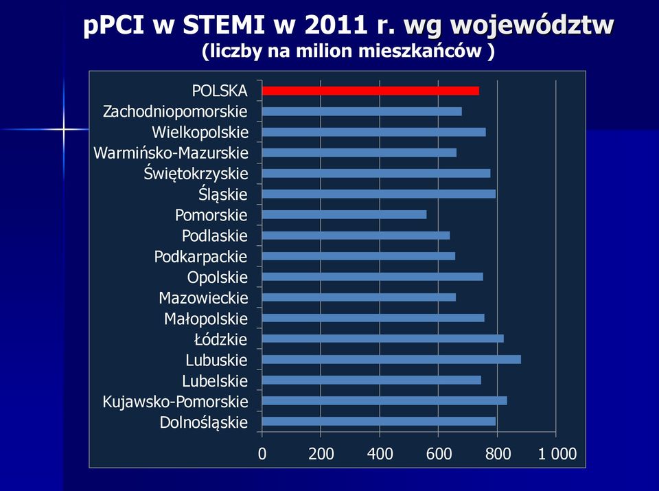 Wielkopolskie Warmińsko-Mazurskie Świętokrzyskie Śląskie Pomorskie