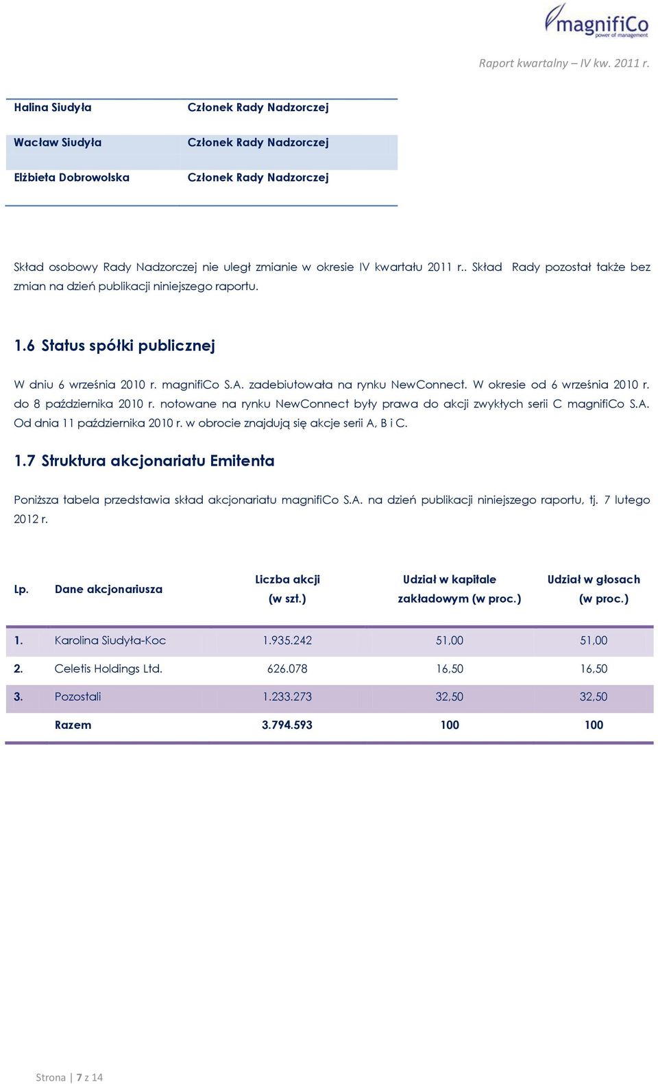 W okresie od 6 września 2010 r. do 8 października 2010 r. notowane na rynku NewConnect były prawa do akcji zwykłych serii C magnifico S.A. Od dnia 11 października 2010 r.