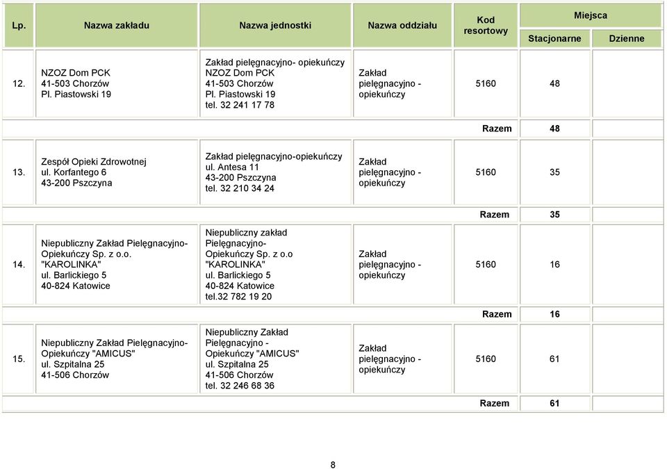 32 210 34 24 pielęgnacyjno - opiekuńczy 5160 35 Razem 35 14. Niepubliczny Pielęgnacyjno- Opiekuńczy Sp. z o.o. "KAROLINKA" ul.