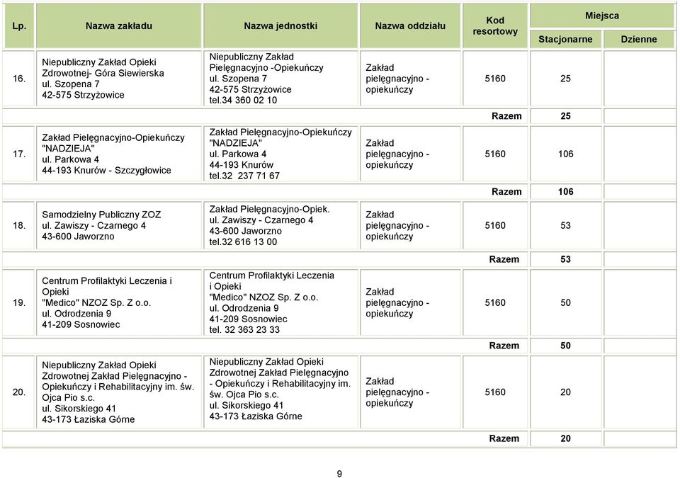 św. Ojca Pio s.c. ul. Sikorskiego 41 43-173 Łaziska Górne Niepubliczny Pielęgnacyjno -Opiekuńczy ul. Szopena 7 42-575 Strzyżowice tel.34 360 02 10 Pielęgnacyjno-Opiekuńczy "NADZIEJA" ul.