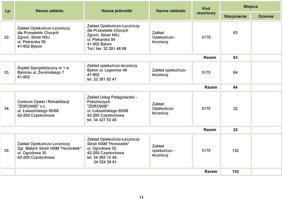 Legionów 49 41-902 tel. 32 281 92 41 opiekuńczoleczniczy 5170 64 Razem 64 34. Centrum Opieki i Rehabilitacji "ZDROWIE" s.c. ul.