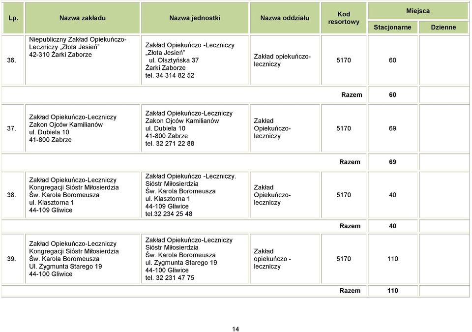 Dubiela 10 41-800 Zabrze Opiekuńczo-Leczniczy Zakon Ojców Kamilianów ul. Dubiela 10 41-800 Zabrze tel. 32 271 22 88 Opiekuńczoleczniczy 5170 69 Razem 69 38.
