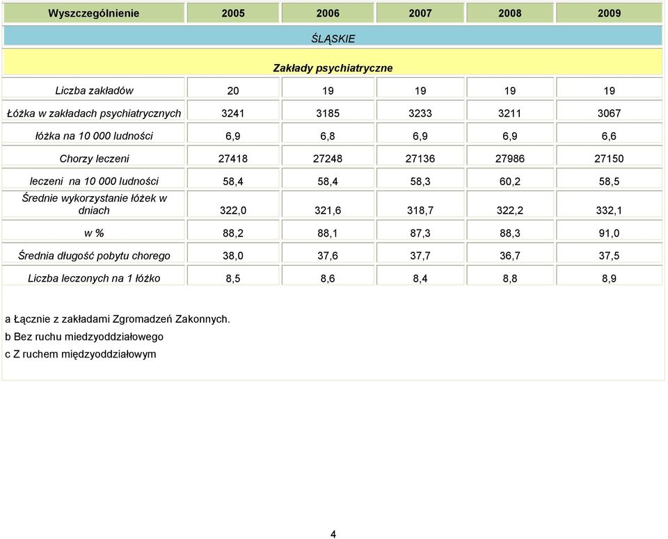 Średnie wykorzystanie w dniach 322,0 321,6 318,7 322,2 332,1 w % 88,2 88,1 87,3 88,3 91,0 Średnia długość pobytu chorego 38,0 37,6 37,7 36,7 37,5