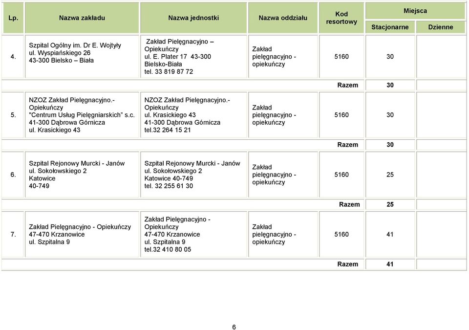 - Opiekuńczy ul. Krasickiego 43 41-300 Dąbrowa Górnicza tel.32 264 15 21 pielęgnacyjno - opiekuńczy 5160 30 Razem 30 6. Szpital Rejonowy Murcki - Janów ul.