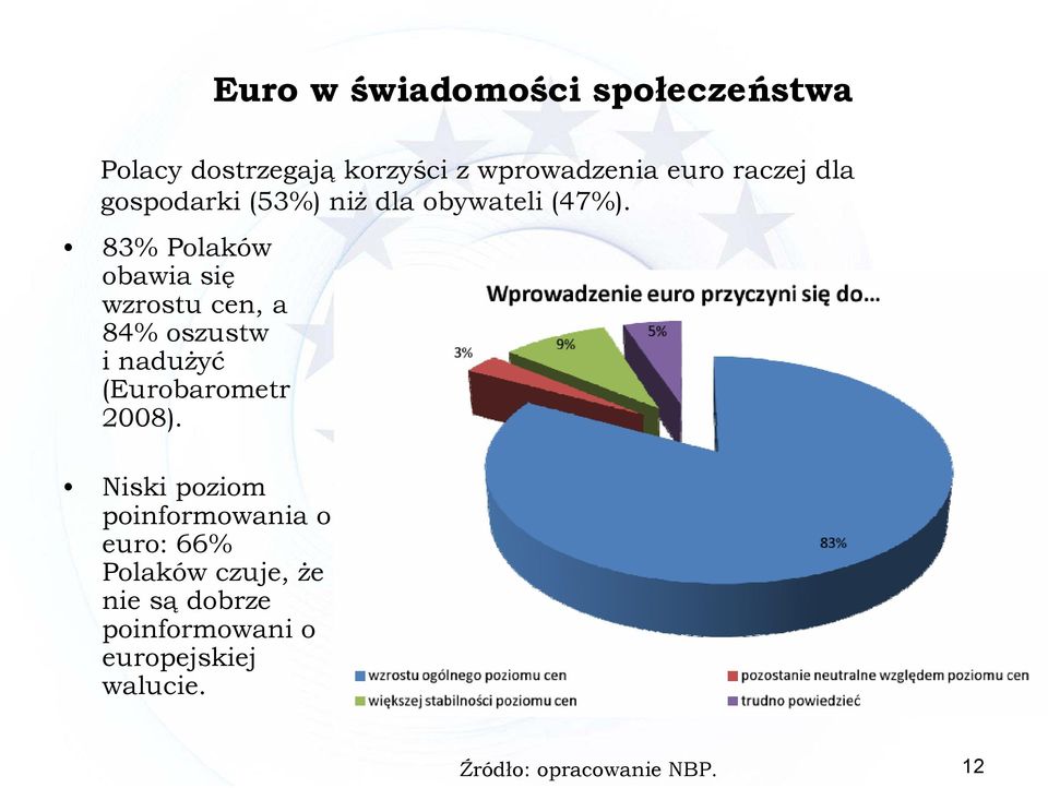 83% Polaków obawia się wzrostu cen, a 84% oszustw i nadużyć (Eurobarometr 2008).