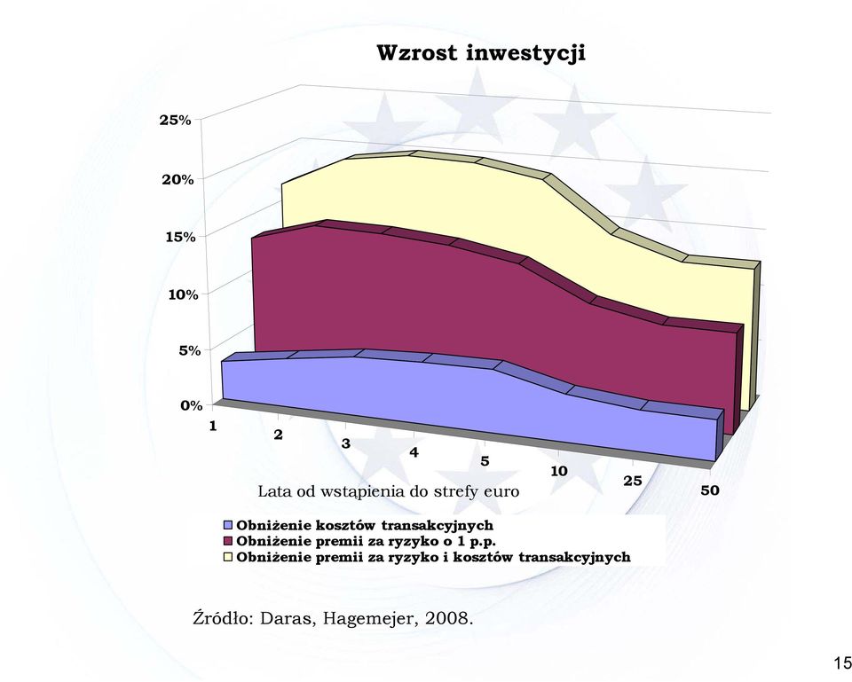 transakcyjnych Obniżenie pr