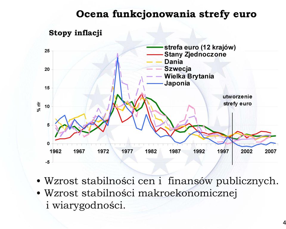 euro 5 0-5 1962 1967 1972 1977 1982 1987 1992 1997 2002 2007 Wzrost stabilności