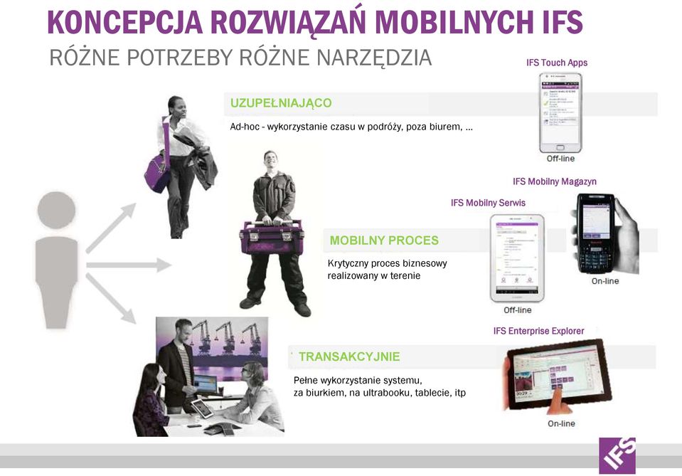 Mobilny Magazyn MOBILNY PROCES Krytyczny proces biznesowy realizowany w terenie