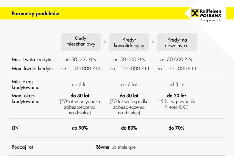 kwota kredytu do 1 500 000 PLN do 1 500 000 PLN do 1 000 000 PLN Min. okres kredytowania od 3 lat od 3 lat od 3 lat Max.