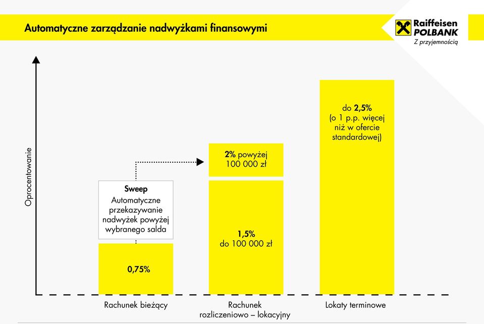 przekazywanie nadwyżek powyżej wybranego salda 2% powyżej 100 000 zł 1,5%