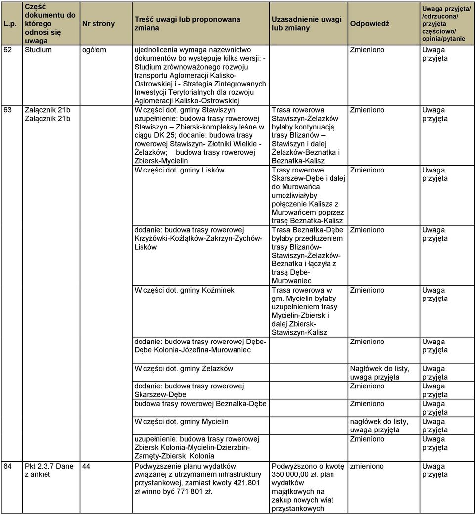 gminy Stawiszyn uzupełnienie: budowa trasy rowerowej Stawiszyn Zbiersk-kompleksy leśne w ciągu DK 25; dodanie: budowa trasy rowerowej Stawiszyn- Złotniki Wielkie - Żelazków; budowa trasy rowerowej