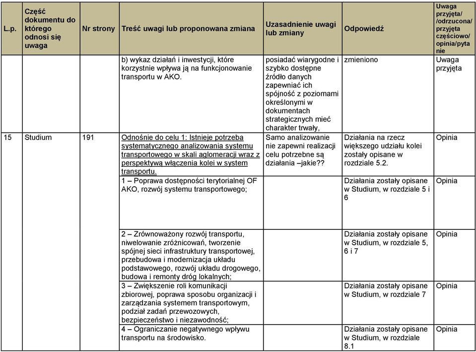 1 Poprawa dostępności terytorialnej OF AKO, rozwój systemu transportowego; posiadać wiarygodne i szybko dostępne źródło danych zapewniać ich spójność z poziomami określonymi w dokumentach
