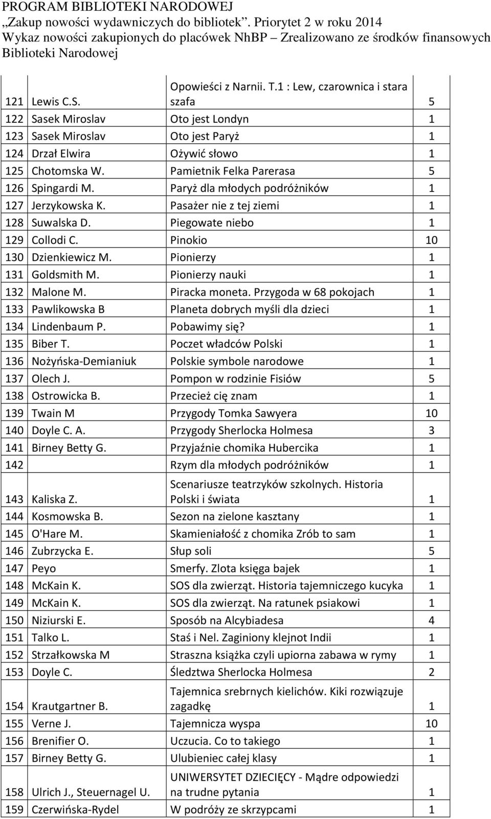 Pionierzy 1 131 Goldsmith M. Pionierzy nauki 1 132 Malone M. Piracka moneta. Przygoda w 68 pokojach 1 133 Pawlikowska B Planeta dobrych myśli dla dzieci 1 134 Lindenbaum P. Pobawimy się?