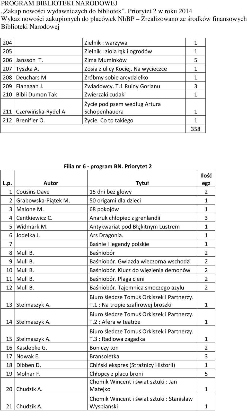 Priorytet 2 L.p. Autor Tytuł Ilość egz 1 Cousins Dave 15 dni bez głowy 2 2 Grabowska-Piątek M. 50 origami dla dzieci 1 3 Malone M. 68 pokojów 1 4 Centkiewicz C.
