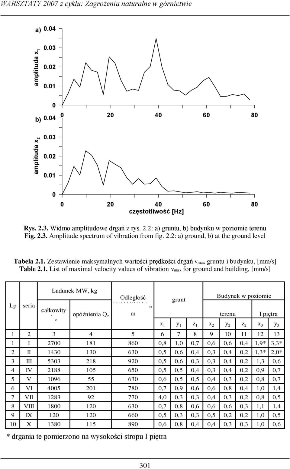 Zestawienie maksymalnych wartości prędkości drgań vmax gruntu i budynku, [mm/s] Table 2.1.