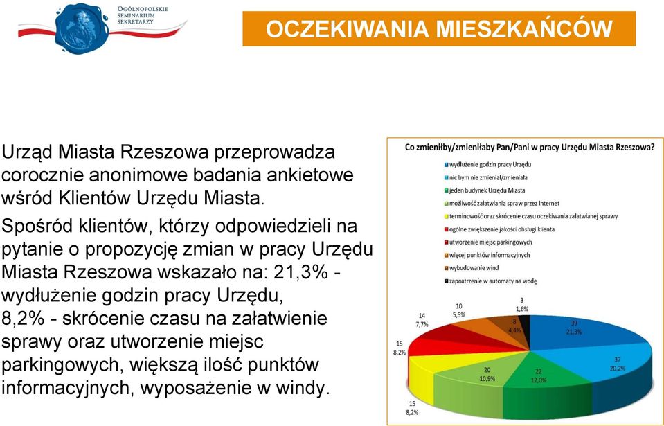 Spośród klientów, którzy odpowiedzieli na pytanie o propozycję zmian w pracy Urzędu Miasta Rzeszowa