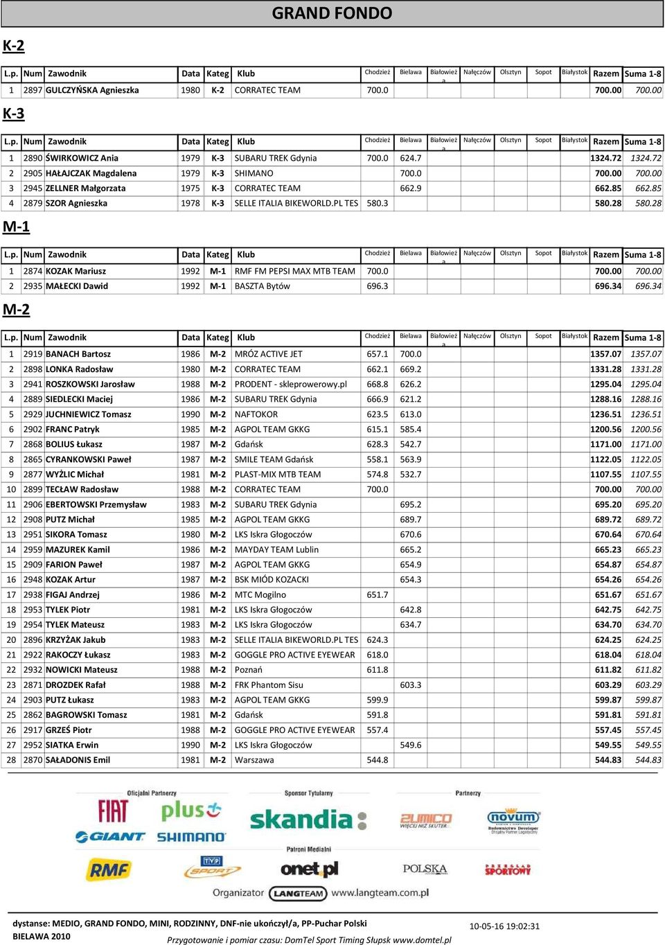 PL TES 580.3 580.28 580.28 M-1 L.p. Num Zwodnik Dt Kteg Klub Chodzież Bielw Biłowież Nłęczów Olsztyn Sopot Biłystok Rzem Sum 1-8 1 2874 KOZAK Mriusz 1992 M-1 RMF FM PEPSI MAX MTB TEAM 700.