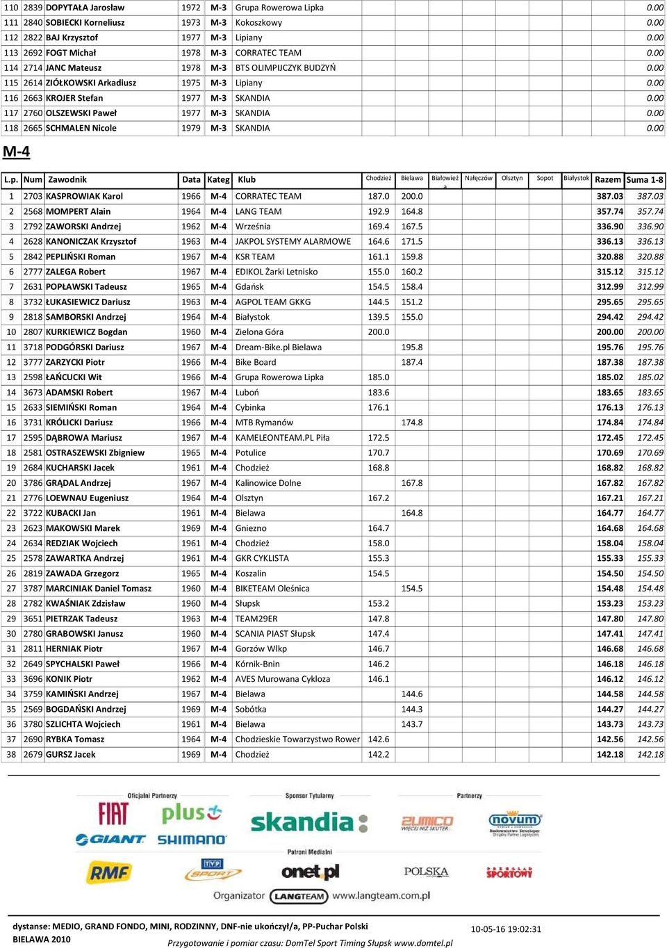 SKANDIA M-4 L.p. Num Zwodnik Dt Kteg Klub Chodzież Bielw Biłowież Nłęczów Olsztyn Sopot Biłystok Rzem Sum 1-8 1 2703 KASPROWIAK Krol 1966 M-4 CORRATEC TEAM 187.0 200.0 387.03 387.