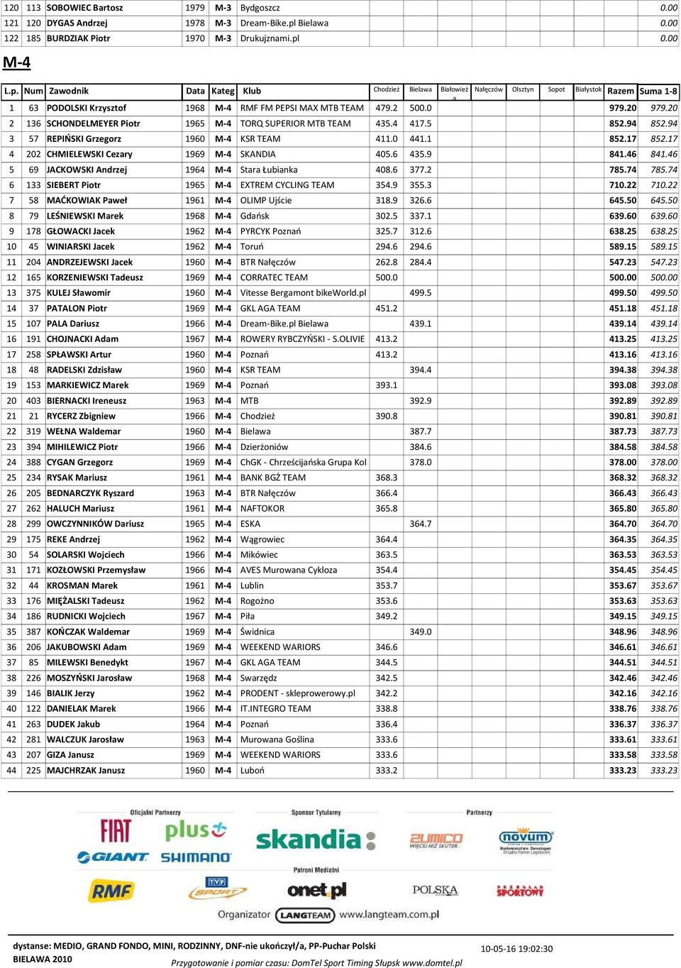 M-4 L.p. Num Zwodnik Dt Kteg Klub Chodzież Bielw Biłowież Nłęczów Olsztyn Sopot Biłystok Rzem Sum 1-8 1 63 PODOLSKI Krzysztof 1968 M-4 RMF FM PEPSI MAX MTB TEAM 479.2 500.0 979.20 979.