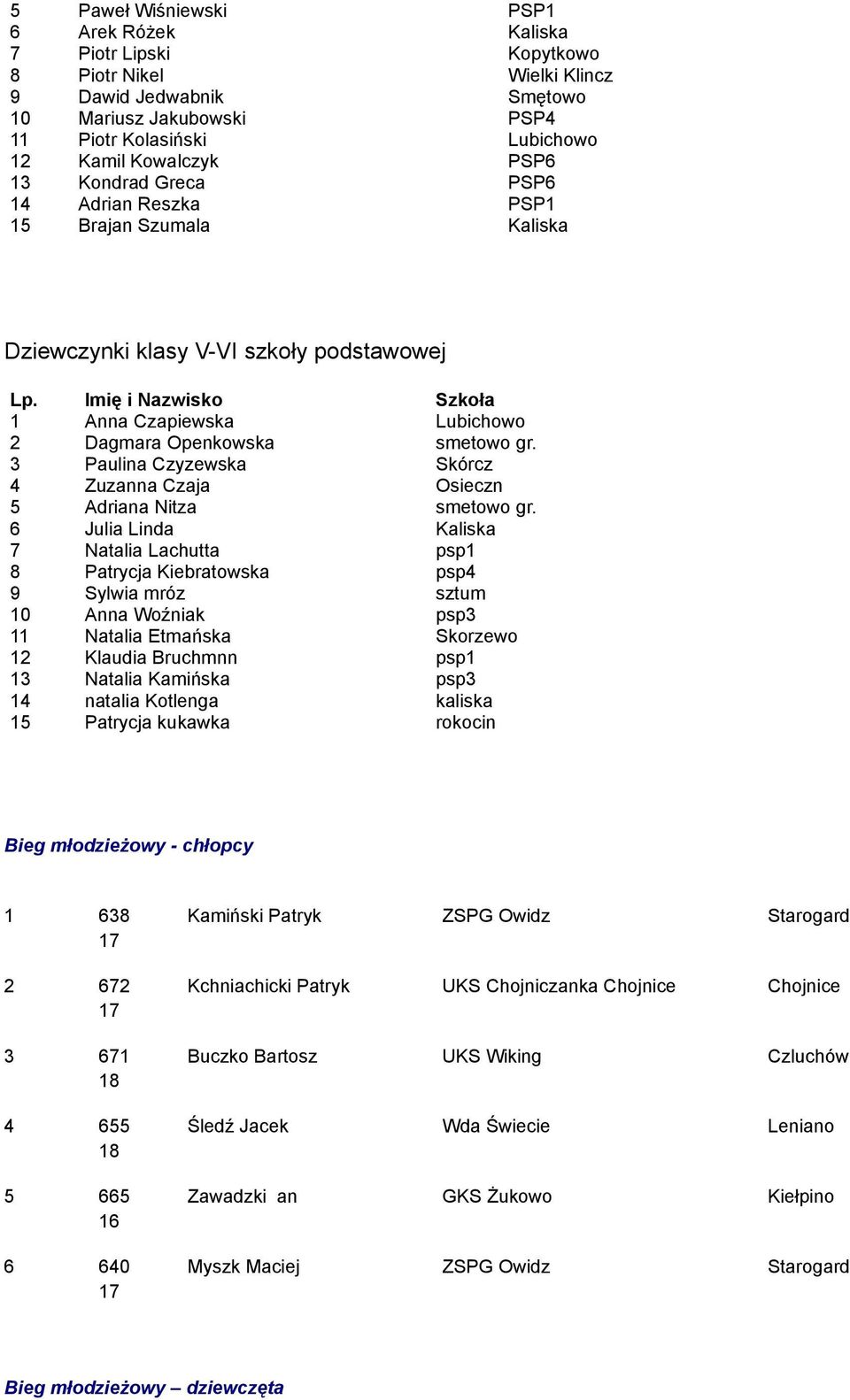 Paulina Czyzewska Skórcz 4 Zuzanna Czaja Osieczn 5 Adriana Nitza smetowo gr.