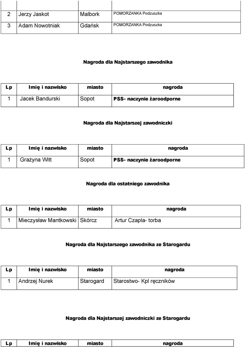 żaroodporne Nagroda dla ostatniego zawodnika Mieczysław Mantkowski Skórcz Artur Czapla- torba Nagroda dla Najstarszego