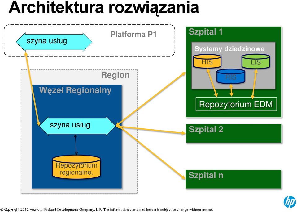 Regionalny szyna usług Region HIS LIS RIS