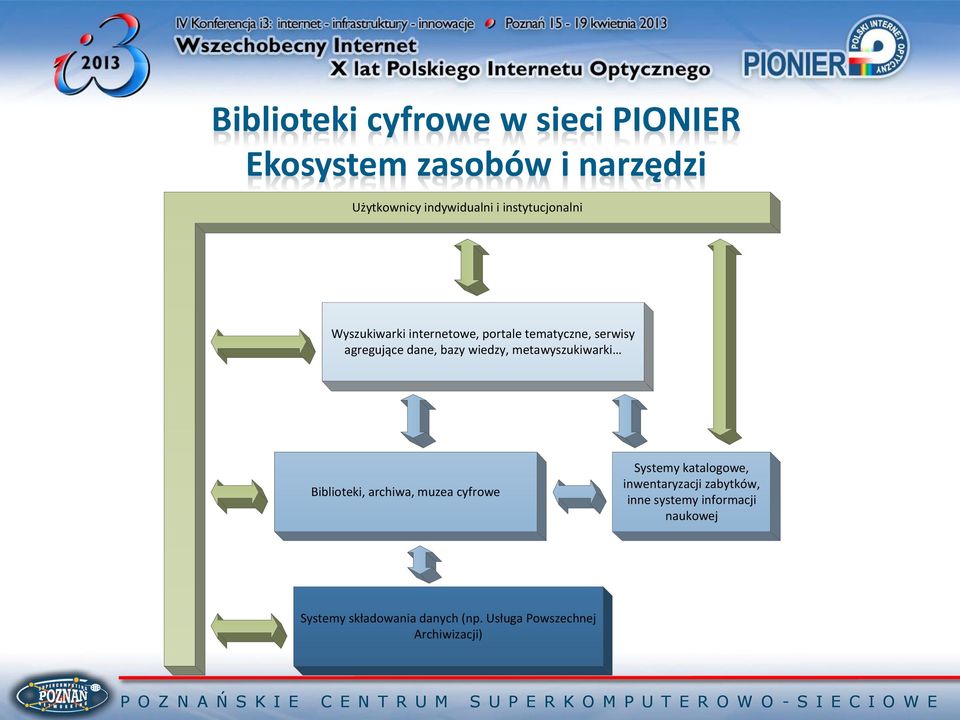 wiedzy, metawyszukiwarki Biblioteki, archiwa, muzea cyfrowe Systemy katalogowe, inwentaryzacji