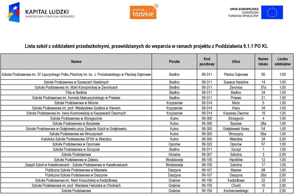 Poniatowskiego w Pleckiej Dąbrowie Bedlno 99-311 Plecka Dąbrowa 56 1,00 Szkoła Podstawowa w Szewcach Nadolnych Bedlno 99-311 Szewce Nadolne 14 1,00 Szkoła Podstawowa im.