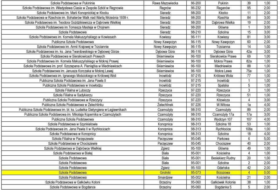 Teodora Goździkiewicza w Dąbrowie Wielkiej Sieradz 98-200 Dąbrowa Wielka 19 2,00 Szkoła Podstawowa im.