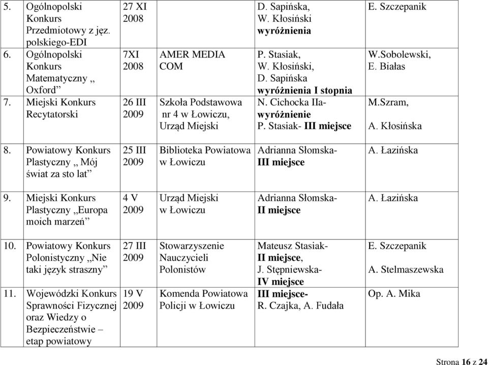 Cichocka IIawyróżnienie P. Stasiak- III miejsce E. Szczepanik W.Sobolewski, E. Białas M.Szram, A. Kłosińska 8.