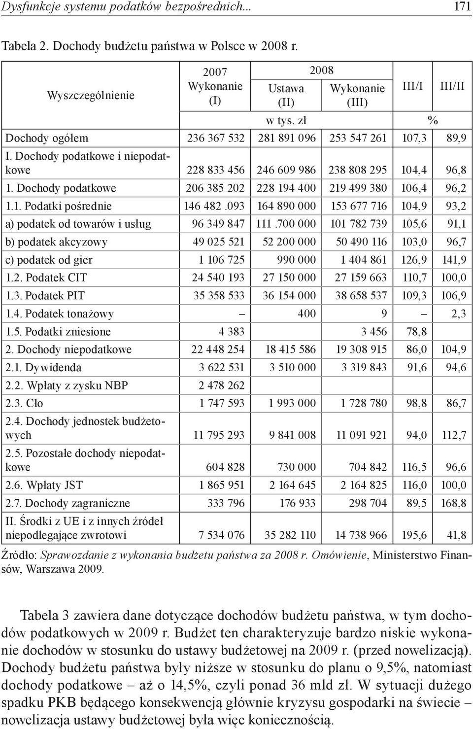 Dochody podatkowe 206 385 202 228 194 400 219 499 380 106,4 96,2 1.1. Podatki pośrednie 146 482.093 164 890 000 153 677 716 104,9 93,2 a) podatek od towarów i usług 96 349 847 111.