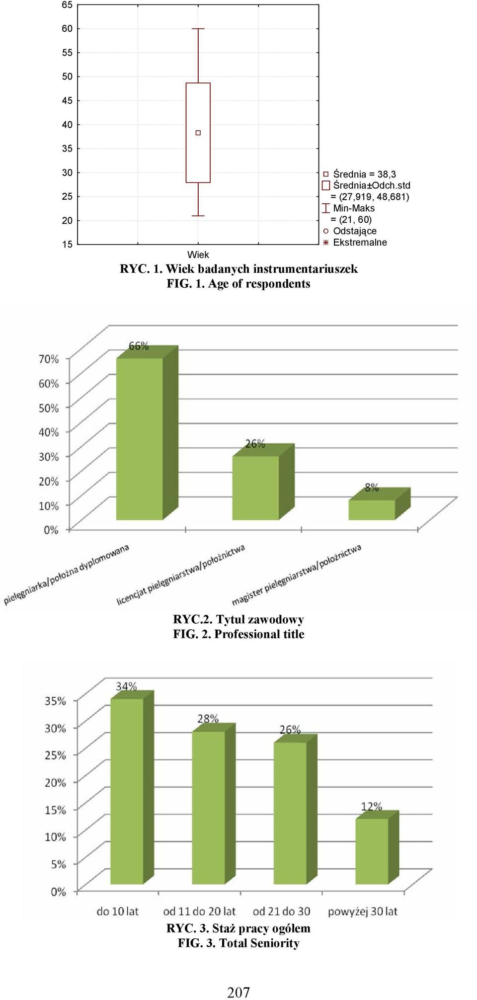 std = (27,919, 48,681) Min-Maks = (21, 60) Odstające Ekstremalne RYC.2. Tytuł zawodowy FIG.