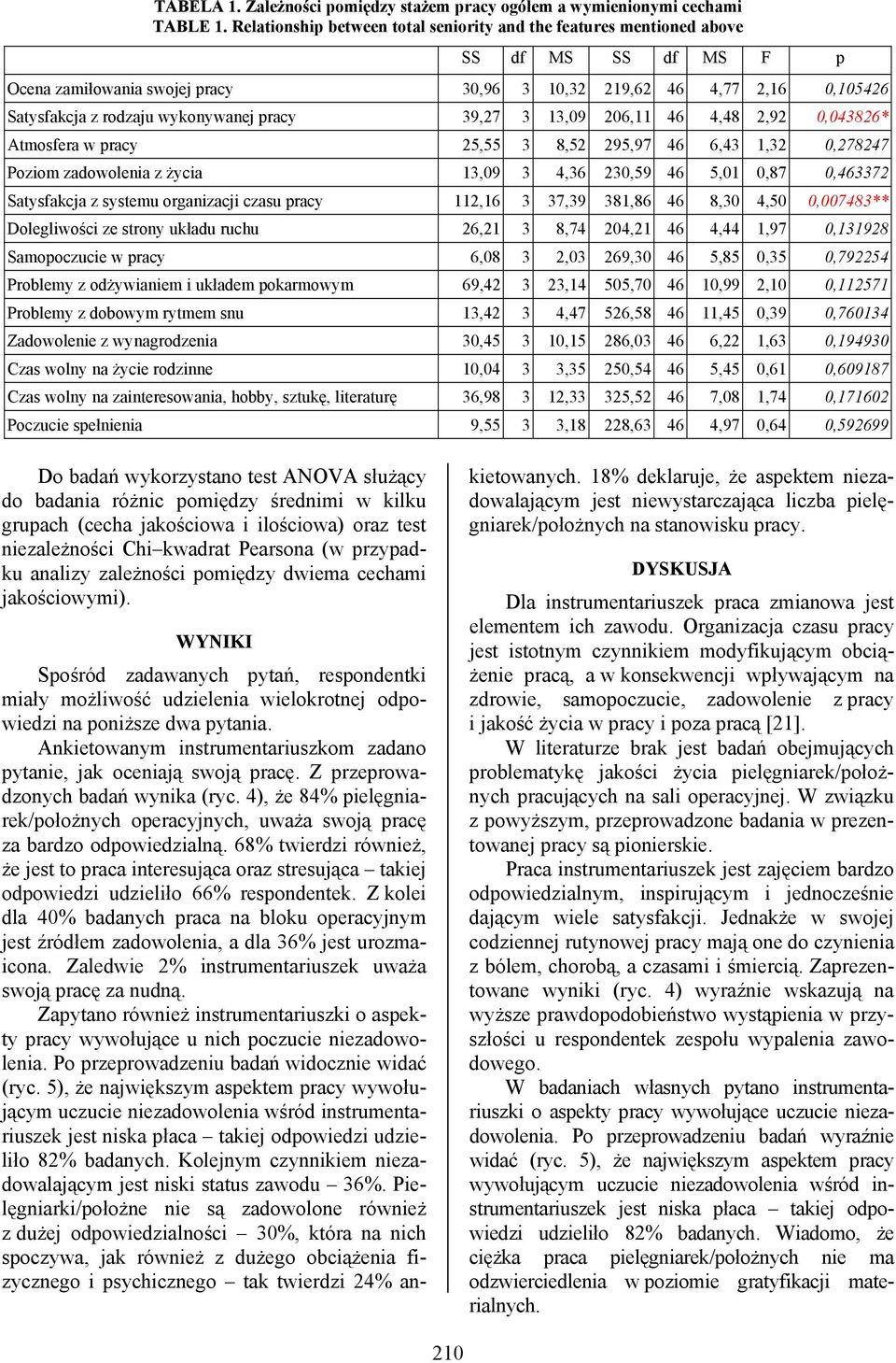 pracy 39,27 3 13,09 206,11 46 4,48 2,92 0,043826* Atmosfera w pracy 25,55 3 8,52 295,97 46 6,43 1,32 0,278247 Poziom zadowolenia z życia 13,09 3 4,36 230,59 46 5,01 0,87 0,463372 Satysfakcja z