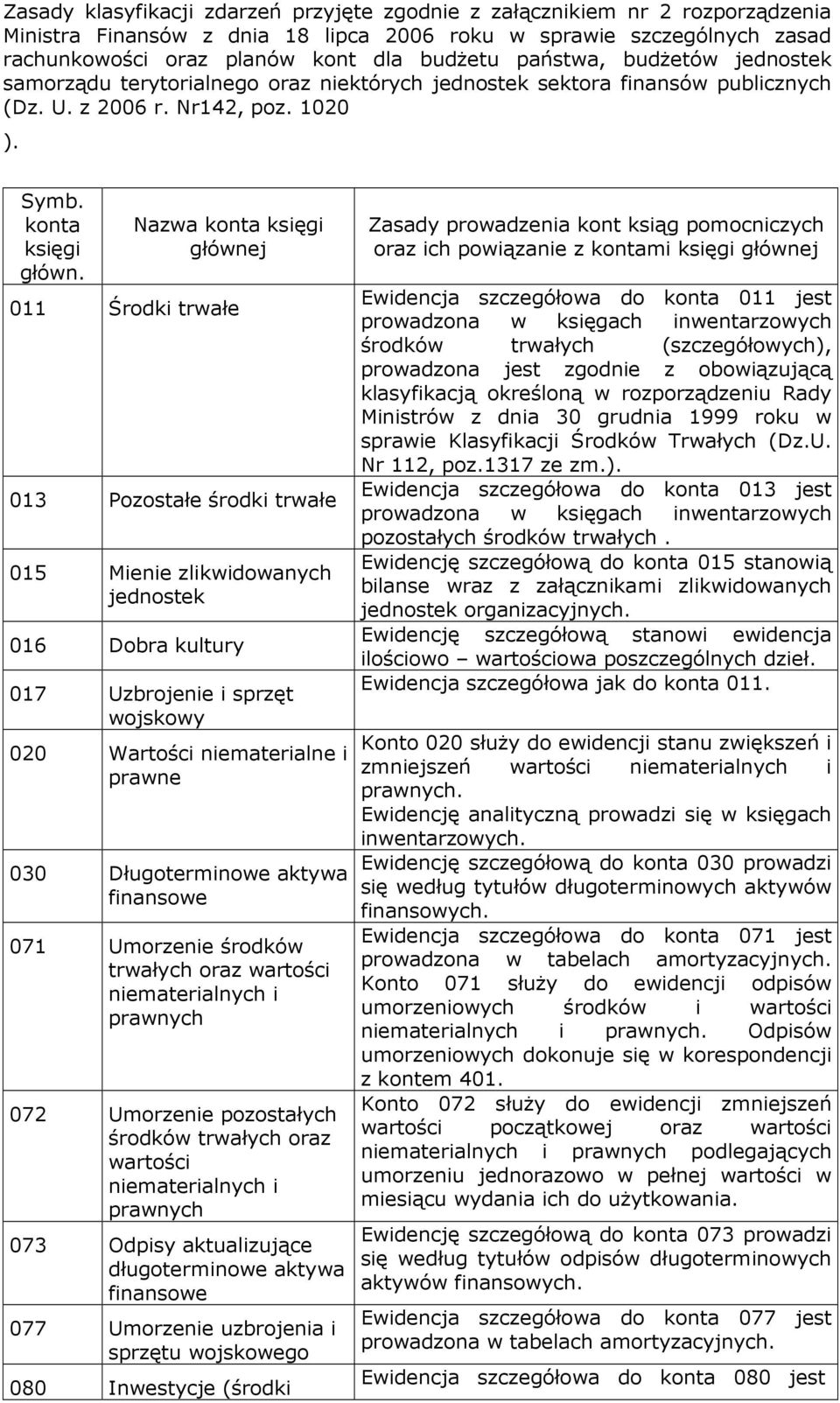 Nazwa konta księgi głównej 011 Środki trwałe 013 Pozostałe środki trwałe 015 Mienie zlikwidowanych jednostek 016 Dobra kultury 017 Uzbrojenie i sprzęt wojskowy 020 Wartości niematerialne i prawne 030