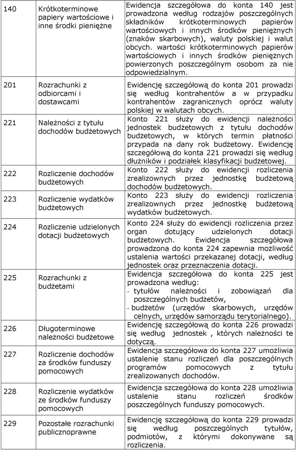 Rozliczenie wydatków ze środków funduszy 229 Pozostałe rozrachunki publicznoprawne Ewidencja szczegółowa do konta 140 jest prowadzona według rodzajów poszczególnych składników krótkoterminowych