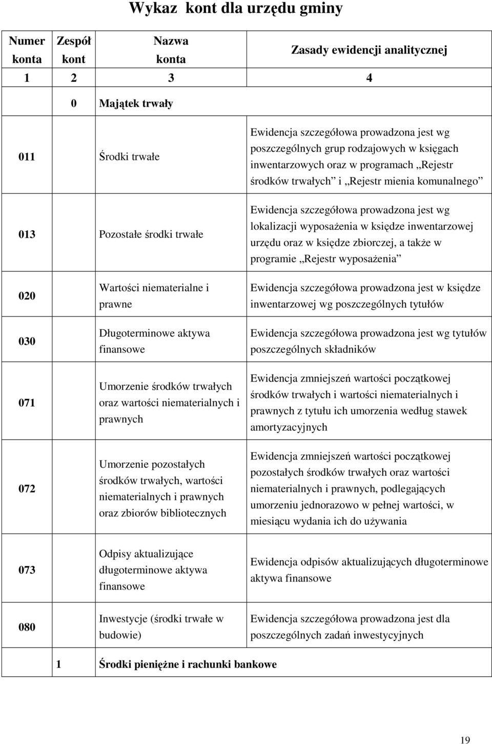 wyposażenia w księdze inwentarzowej urzędu oraz w księdze zbiorczej, a także w programie Rejestr wyposażenia 020 Wartości niematerialne i prawne Ewidencja szczegółowa prowadzona jest w księdze