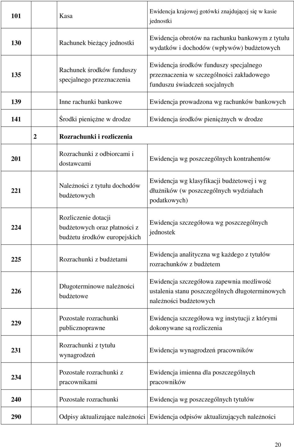 prowadzona wg rachunków bankowych 141 Środki pieniężne w drodze Ewidencja środków pieniężnych w drodze 2 Rozrachunki i rozliczenia 201 Rozrachunki z odbiorcami i dostawcami Ewidencja wg