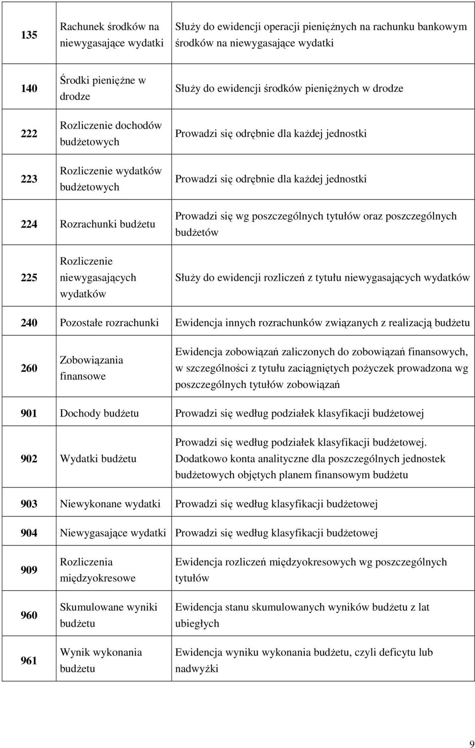 budżetu Prowadzi się wg poszczególnych tytułów oraz poszczególnych budżetów 225 Rozliczenie niewygasających wydatków Służy do ewidencji rozliczeń z tytułu niewygasających wydatków 240 Pozostałe