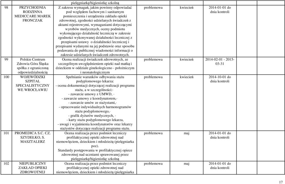 MASZTALERZ 102 NIEPUBLICZNY ZAKŁAD OPIEKI ZDROWOTNEJ pielęgniarkę/higienistkę szkolną Z zakresu wymagań, jakim powinny odpowiadać pod względem fachowym i sanitarnym pomieszczenia i urządzenia zakładu