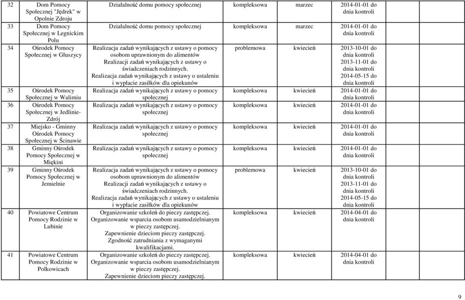 Centrum Pomocy Rodzinie w Lubinie 41 Powiatowe Centrum Pomocy Rodzinie w Polkowicach Działalność domu pomocy społecznej kompleksowa marzec Działalność domu pomocy społecznej kompleksowa marzec osobom