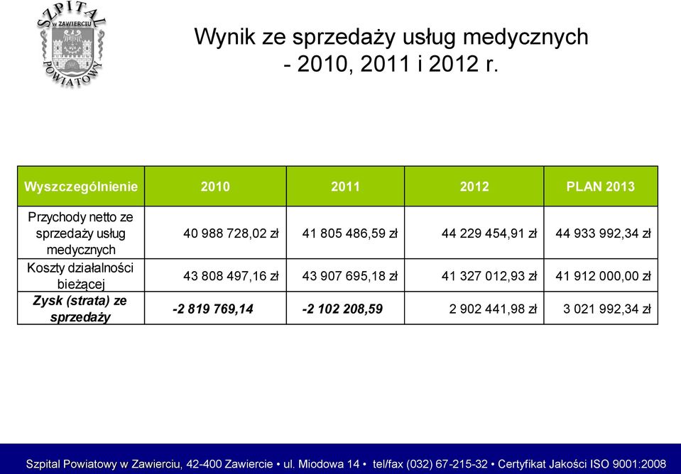 (strata) ze sprzedaży 40 988 728,02 zł 41 805 486,59 zł 44 229 454,91 zł 44 933 992,34 zł 43 808 497,16 zł 43 907 695,18 zł 41