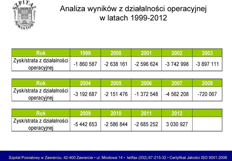 687-2 151 476-1 372 548-4 562 208-720 067 Rok 2009 2010 2011 2012 Zysk/strata z działalności operacyjnej -5 442 653-2 586 844-2