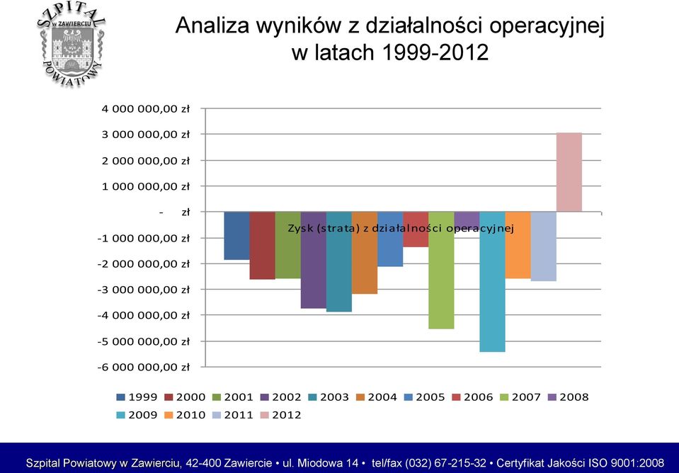 000,00 zł -5 000 000,00 zł -6 000 000,00 zł 1999 2000 2001 2002 2003 2004 2005 2006 2007 2008 2009 2010 2011 2012