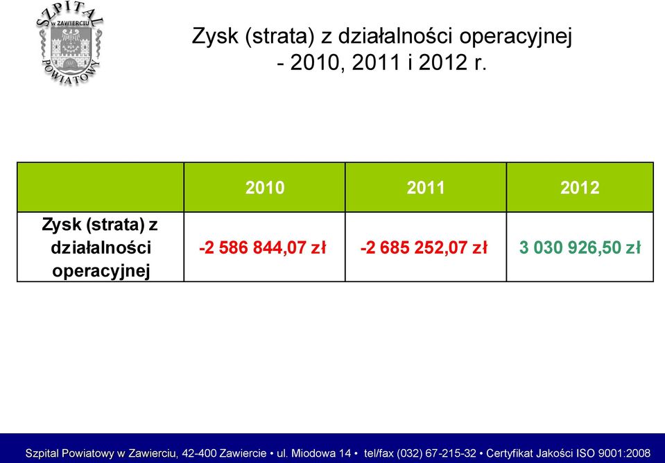 -2 685 252,07 zł 3 030 926,50 zł Szpital Powiatowy w Zawierciu, 42-400