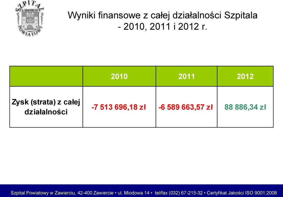 589 663,57 zł 88 886,34 zł Szpital Powiatowy w Zawierciu, 42-400