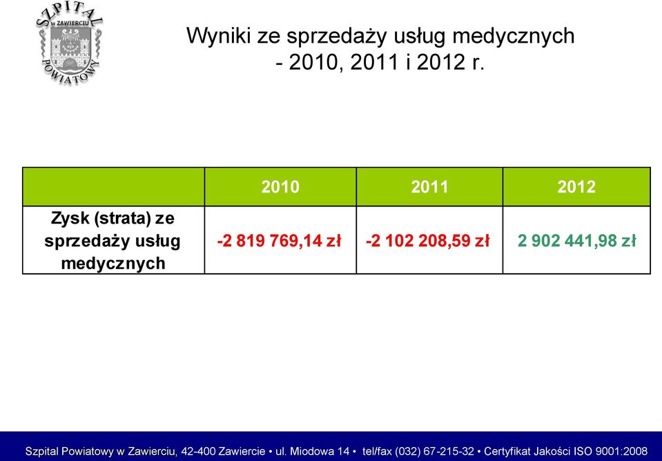 769,14 zł -2 102 208,59 zł 2 902 441,98 zł Szpital Powiatowy w