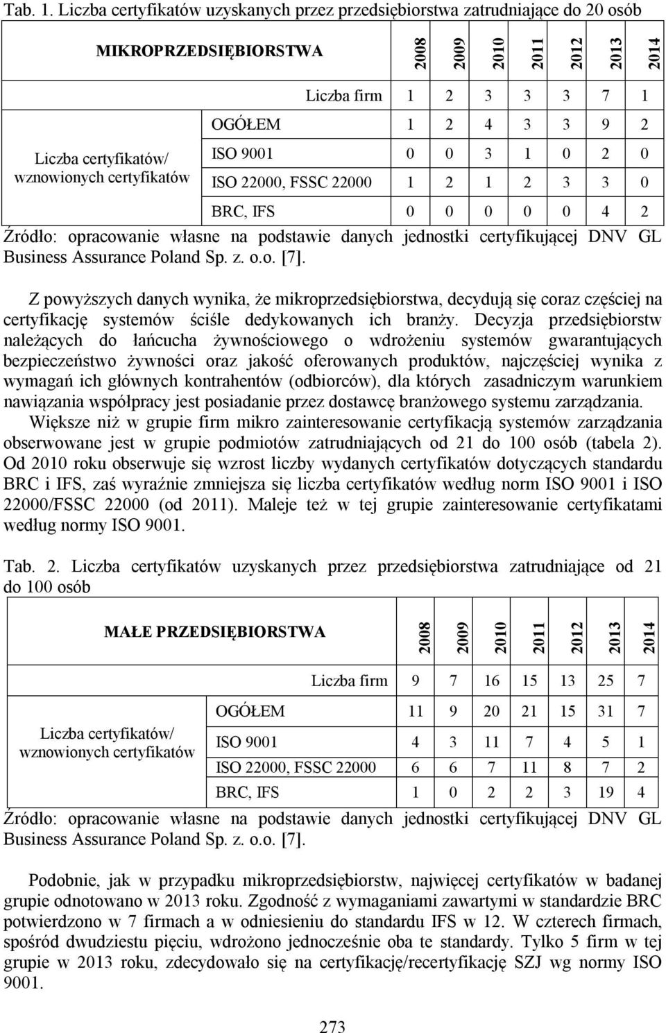 3 3 7 1 OGÓŁEM 1 2 4 3 3 9 2 ISO 9001 0 0 3 1 0 2 0 ISO 22000, FSSC 22000 1 2 1 2 3 3 0 BRC, IFS 0 0 0 0 0 4 2 Źródło: opracowanie własne na podstawie danych jednostki certyfikującej DNV GL Business