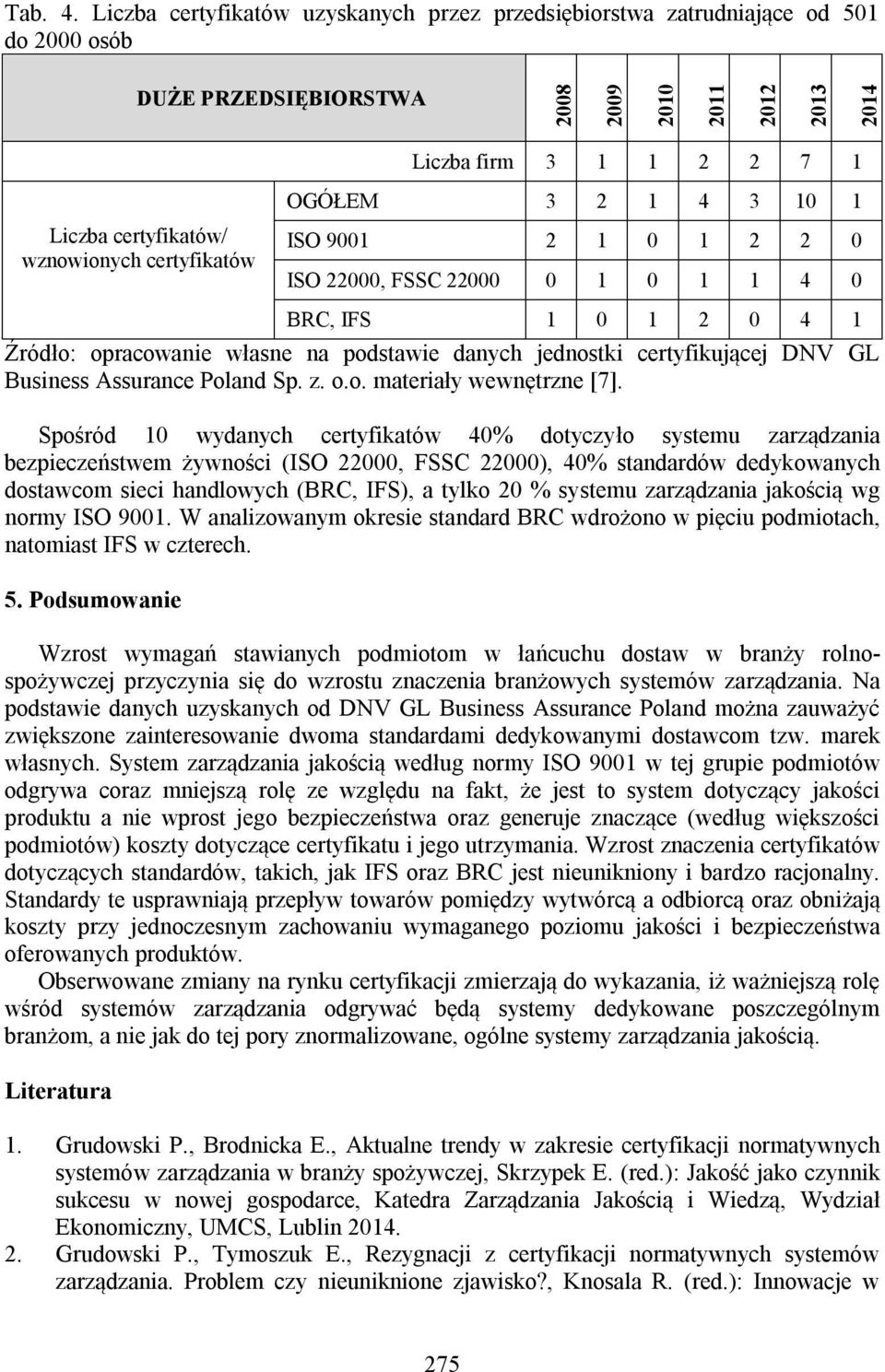 firm 3 1 1 2 2 7 1 OGÓŁEM 3 2 1 4 3 10 1 ISO 9001 2 1 0 1 2 2 0 ISO 22000, FSSC 22000 0 1 0 1 1 4 0 BRC, IFS 1 0 1 2 0 4 1 Źródło: opracowanie własne na podstawie danych jednostki certyfikującej DNV