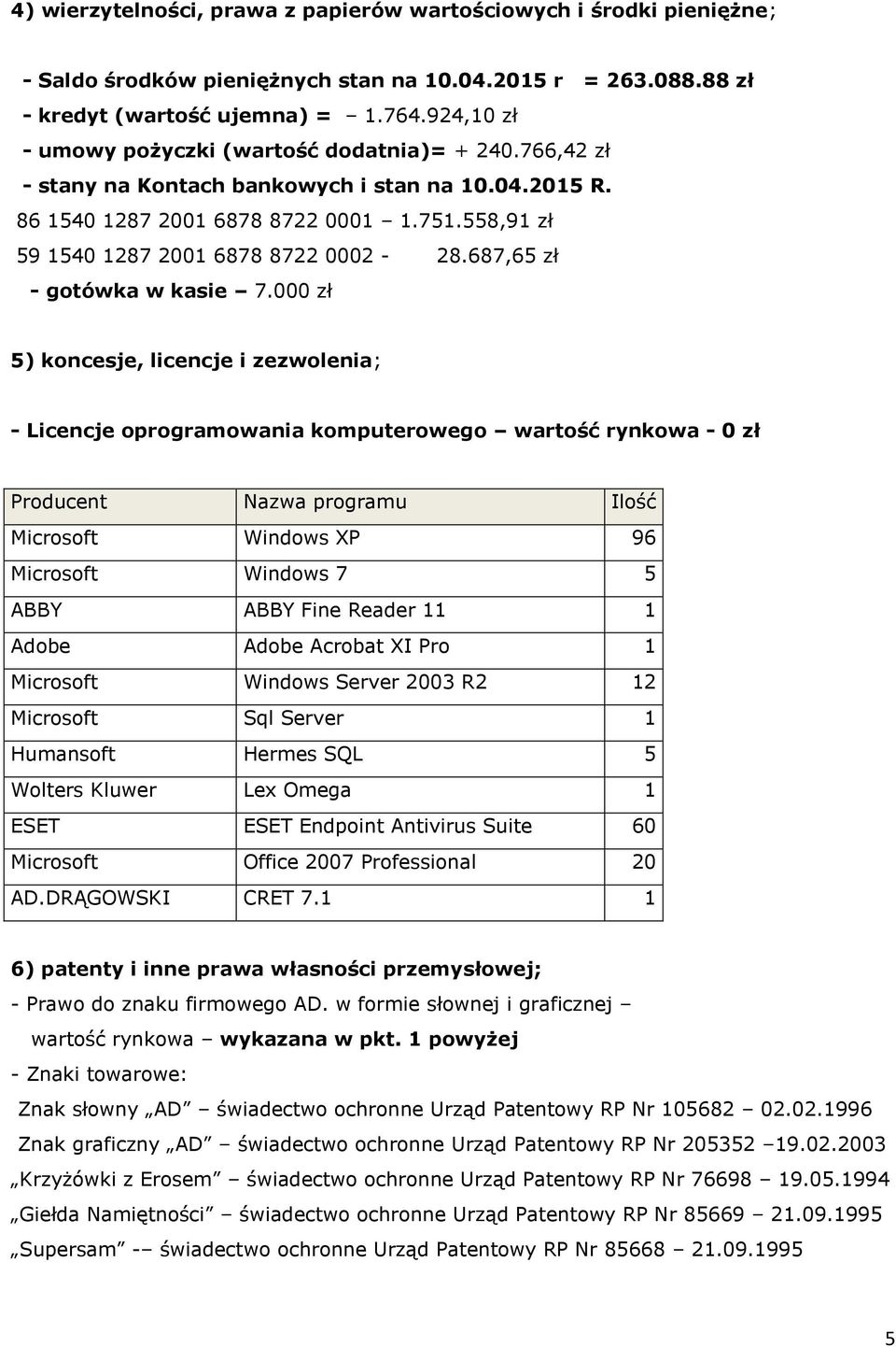 558,91 zł 59 1540 1287 2001 6878 8722 0002-28.687,65 zł - gotówka w kasie 7.