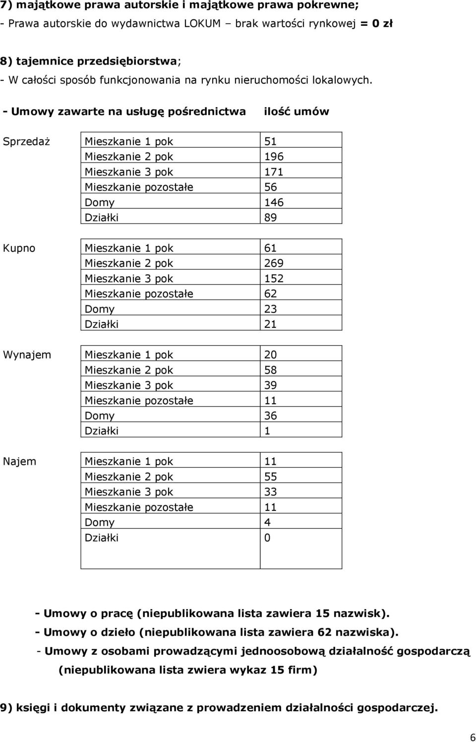 - Umowy zawarte na usługę pośrednictwa ilość umów Sprzedaż Mieszkanie 1 pok 51 Mieszkanie 2 pok 196 Mieszkanie 3 pok 171 Mieszkanie pozostałe 56 Domy 146 Działki 89 Kupno Mieszkanie 1 pok 61